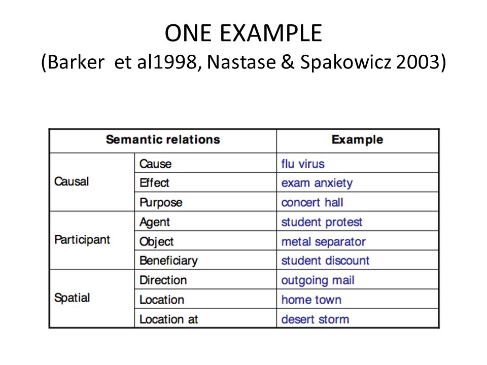 ONE EXAMPLE (Barker et al1998, Nastase & Spakowicz 2003)