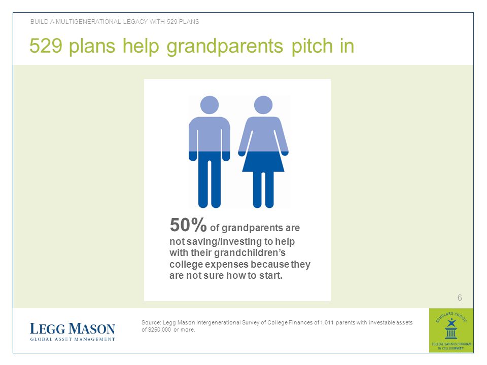 6 BUILD A MULTIGENERATIONAL LEGACY WITH 529 PLANS 529 plans help grandparents pitch in 50% of grandparents are not saving/investing to help with their grandchildren’s college expenses because they are not sure how to start.