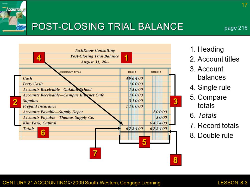 CENTURY 21 ACCOUNTING © 2009 South-Western, Cengage Learning 17 LESSON Double rule 7.Record totals 6.Totals 5.Compare totals 4.Single rule 3.Account balances 2.Account titles 1.Heading POST-CLOSING TRIAL BALANCE 1 6 page