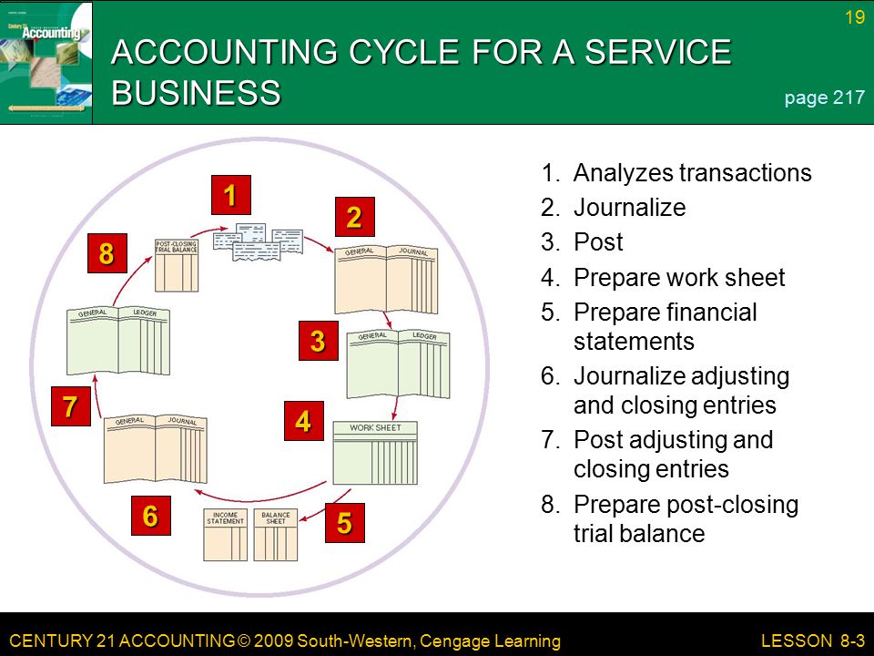 CENTURY 21 ACCOUNTING © 2009 South-Western, Cengage Learning 19 LESSON 8-3 ACCOUNTING CYCLE FOR A SERVICE BUSINESS page Prepare post-closing trial balance 7.Post adjusting and closing entries 6.Journalize adjusting and closing entries 5.Prepare financial statements 4.Prepare work sheet 3.Post 2.Journalize 1.Analyzes transactions
