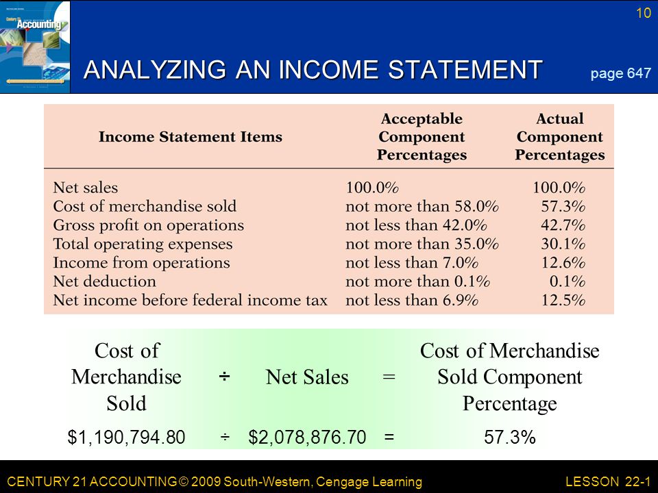 CENTURY 21 ACCOUNTING © 2009 South-Western, Cengage Learning 10 LESSON 22-1 ANALYZING AN INCOME STATEMENT page 647 Cost of Merchandise Sold Component Percentage =Net Sales÷ Cost of Merchandise Sold 57.3%=$2,078,876.70÷$1,190,794.80