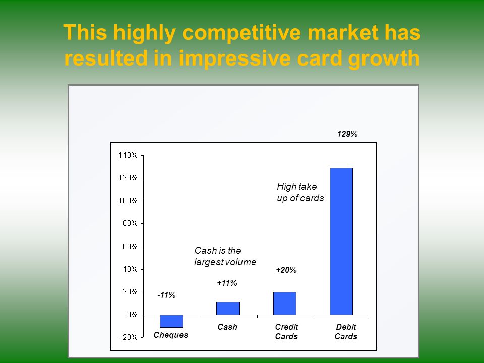 This highly competitive market has resulted in impressive card growth Debit Cards Cheques Cash High take up of cards Credit Cards Cash is the largest volume 129% -11% +11% +20%