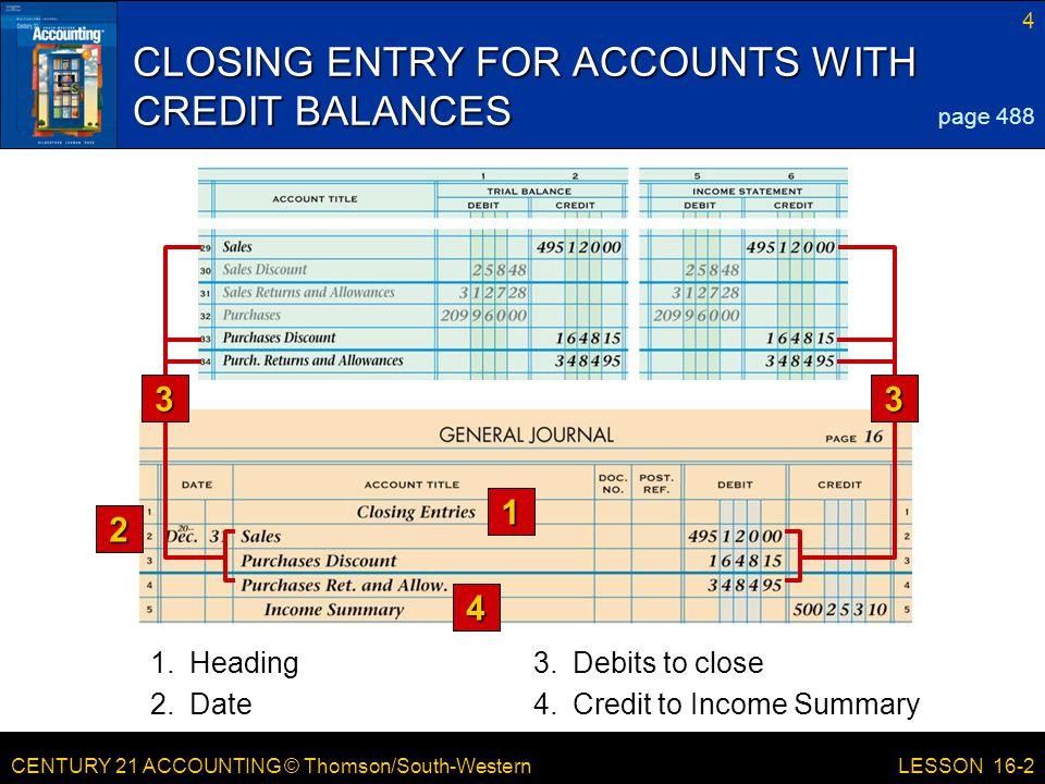 CENTURY 21 ACCOUNTING © Thomson/South-Western 4 LESSON 16-2 CLOSING ENTRY FOR ACCOUNTS WITH CREDIT BALANCES 1 2 page Debits to close 4 1.Heading 2.Date4.Credit to Income Summary 33