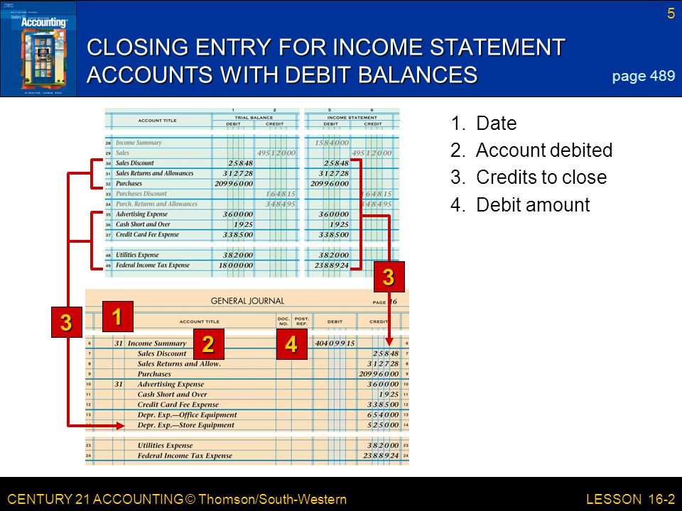 CENTURY 21 ACCOUNTING © Thomson/South-Western 5 LESSON 16-2 CLOSING ENTRY FOR INCOME STATEMENT ACCOUNTS WITH DEBIT BALANCES 1 24 page Credits to close 1.Date 2.Account debited 4.Debit amount 3 3