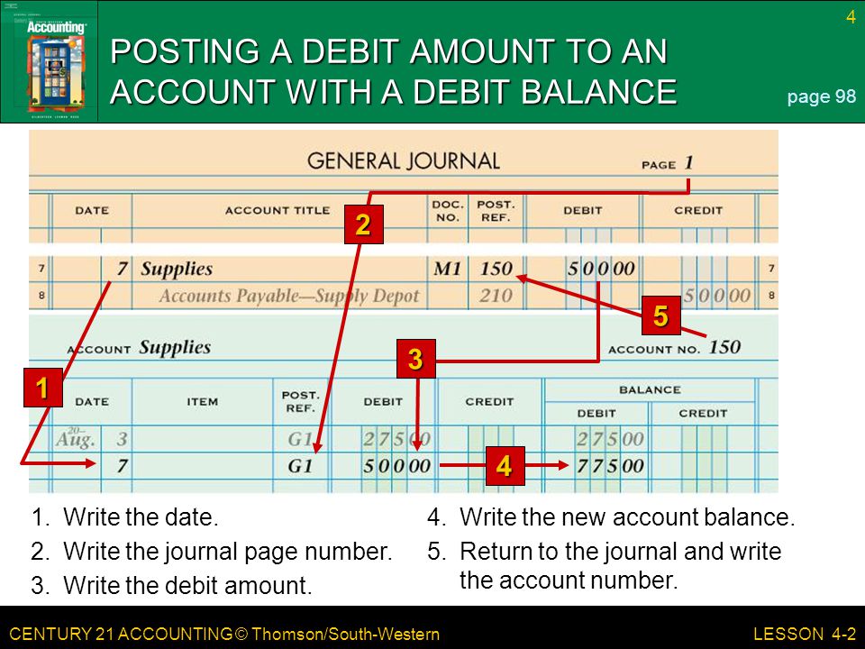 CENTURY 21 ACCOUNTING © Thomson/South-Western 4 LESSON 4-2 POSTING A DEBIT AMOUNT TO AN ACCOUNT WITH A DEBIT BALANCE page Write the date.4.Write the new account balance.