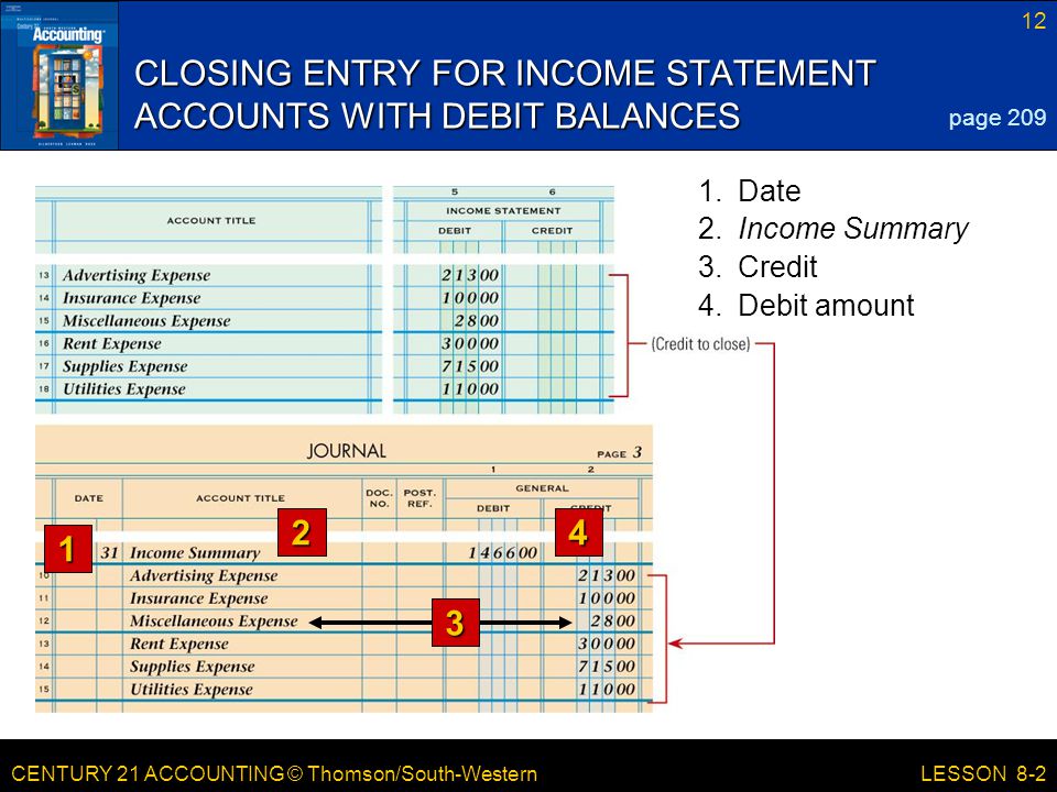 CENTURY 21 ACCOUNTING © Thomson/South-Western 12 LESSON 8-2 CLOSING ENTRY FOR INCOME STATEMENT ACCOUNTS WITH DEBIT BALANCES page Debit amount 3.Credit 2.Income Summary 1.Date 3