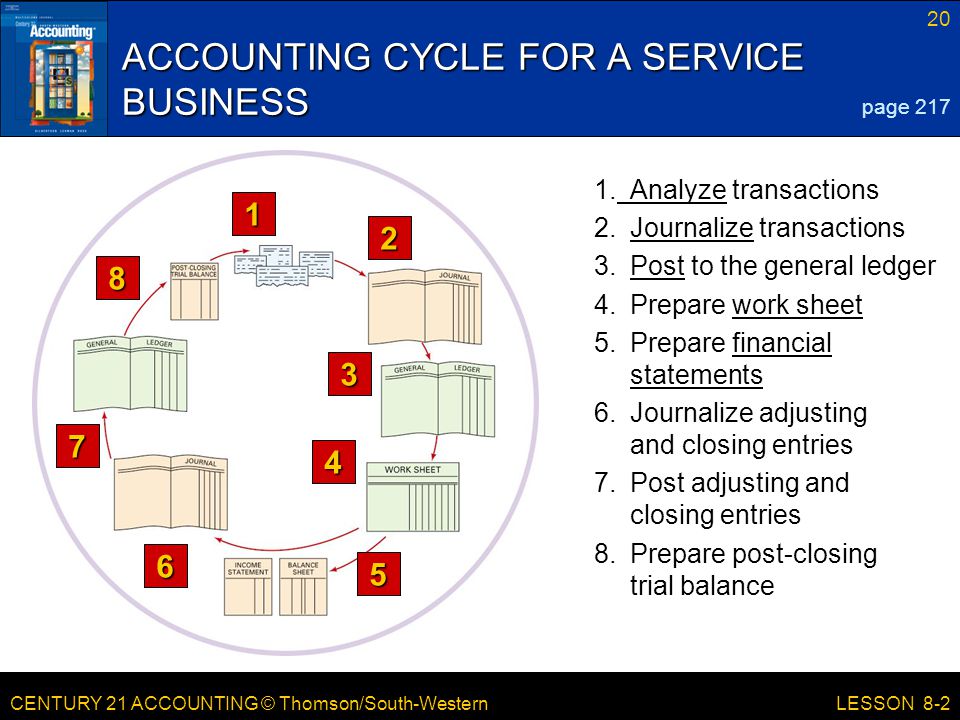 CENTURY 21 ACCOUNTING © Thomson/South-Western 20 LESSON 8-2 ACCOUNTING CYCLE FOR A SERVICE BUSINESS page Prepare post-closing trial balance 7.Post adjusting and closing entries 6.Journalize adjusting and closing entries 5.Prepare financial statements 4.Prepare work sheet 3.Post to the general ledger 2.Journalize transactions 1.Analyze transactions