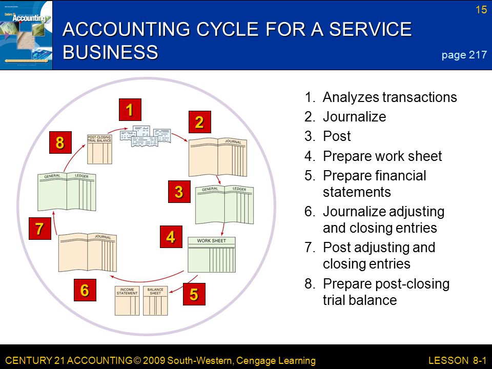 CENTURY 21 ACCOUNTING © 2009 South-Western, Cengage Learning 15 LESSON 8-1 ACCOUNTING CYCLE FOR A SERVICE BUSINESS page Prepare post-closing trial balance 7.Post adjusting and closing entries 6.Journalize adjusting and closing entries 5.Prepare financial statements 4.Prepare work sheet 3.Post 2.Journalize 1.Analyzes transactions