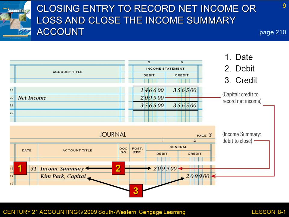 CENTURY 21 ACCOUNTING © 2009 South-Western, Cengage Learning 9 LESSON 8-1 CLOSING ENTRY TO RECORD NET INCOME OR LOSS AND CLOSE THE INCOME SUMMARY ACCOUNT page Credit 2.Debit 1.Date 1 2 3