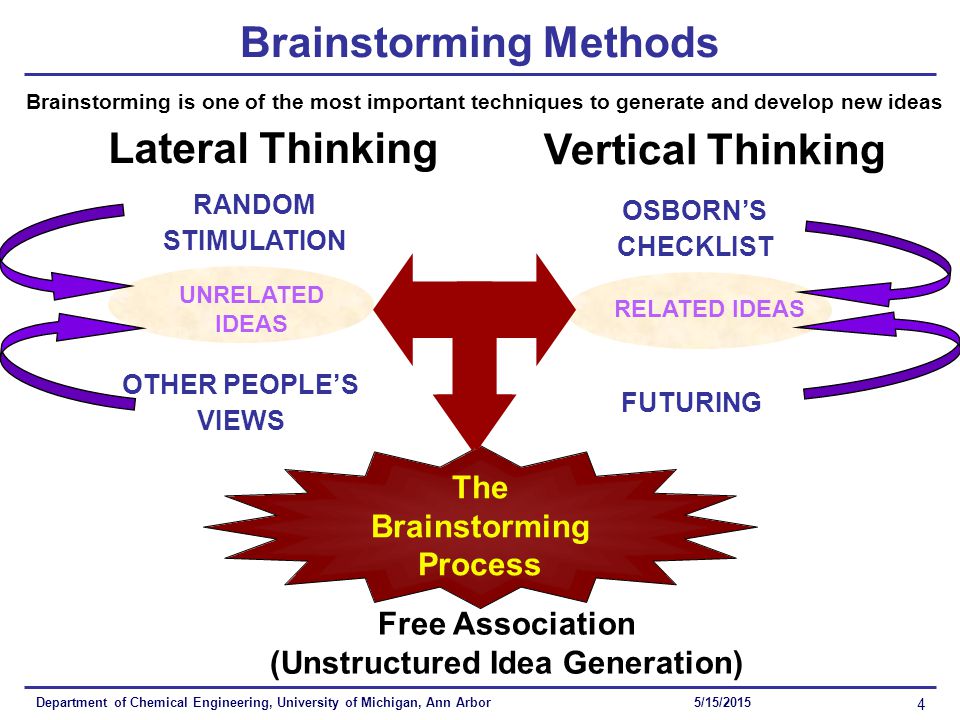 Brainstorming Methods Department of Chemical Engineering, University of Michigan, Ann Arbor 4 5/15/2015 Lateral Thinking Free Association (Unstructured Idea Generation) Vertical Thinking The Brainstorming Process OSBORN’S CHECKLIST FUTURING OTHER PEOPLE’S VIEWS UNRELATED IDEAS RANDOM STIMULATION RELATED IDEAS Brainstorming is one of the most important techniques to generate and develop new ideas