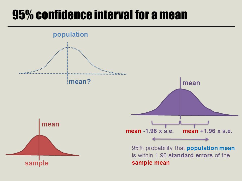Re load interval 500 re upload interval. Normal distribution confidence Interval. Confidence Interval and population mean. Confidence Interval. 95% Confidence Interval.