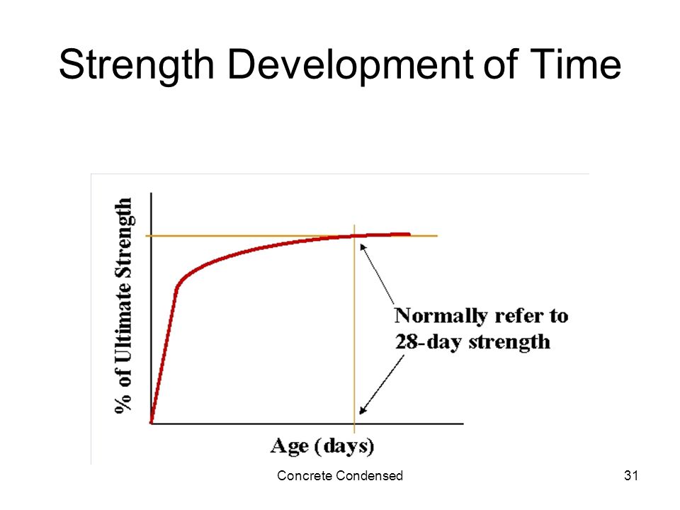 Concrete Condensed31 Strength Development of Time