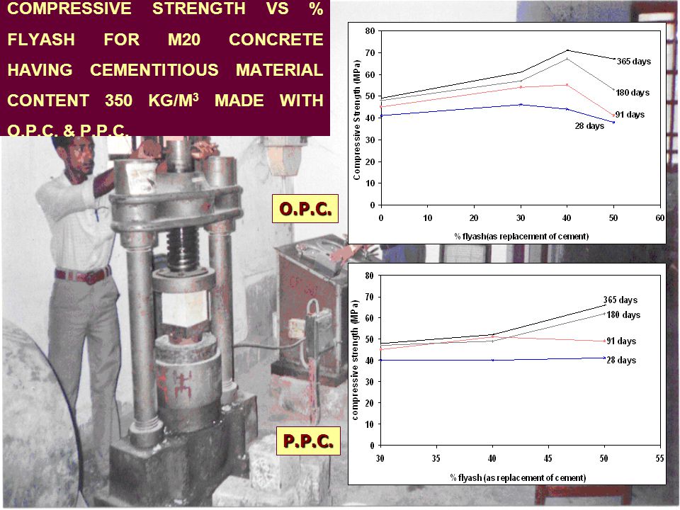 COMPRESSIVE STRENGTH VS % FLYASH FOR M20 CONCRETE HAVING CEMENTITIOUS MATERIAL CONTENT 350 KG/M 3 MADE WITH O.P.C.