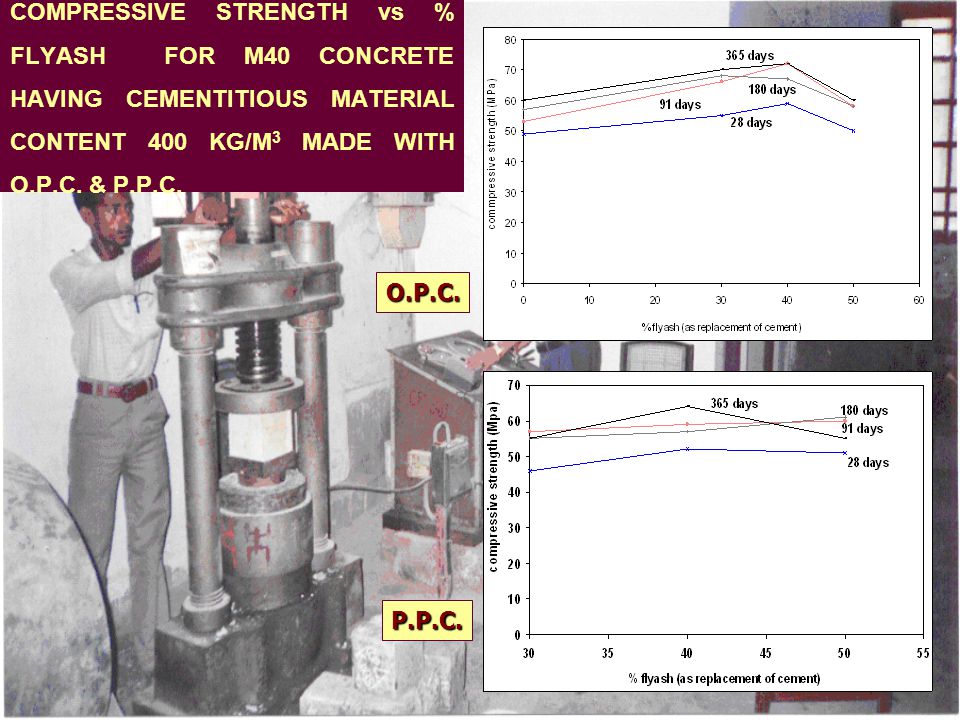 COMPRESSIVE STRENGTH vs % FLYASH FOR M40 CONCRETE HAVING CEMENTITIOUS MATERIAL CONTENT 400 KG/M 3 MADE WITH O.P.C.