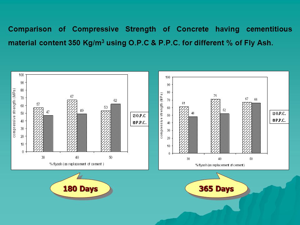 Comparison of Compressive Strength of Concrete having cementitious material content 350 Kg/m 3 using O.P.C & P.P.C.