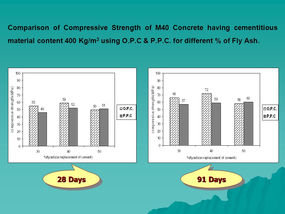 Comparison of Compressive Strength of M40 Concrete having cementitious material content 400 Kg/m 3 using O.P.C & P.P.C.