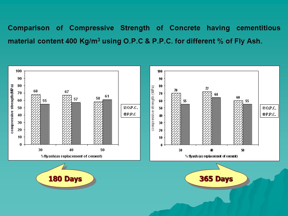 Comparison of Compressive Strength of Concrete having cementitious material content 400 Kg/m 3 using O.P.C & P.P.C.