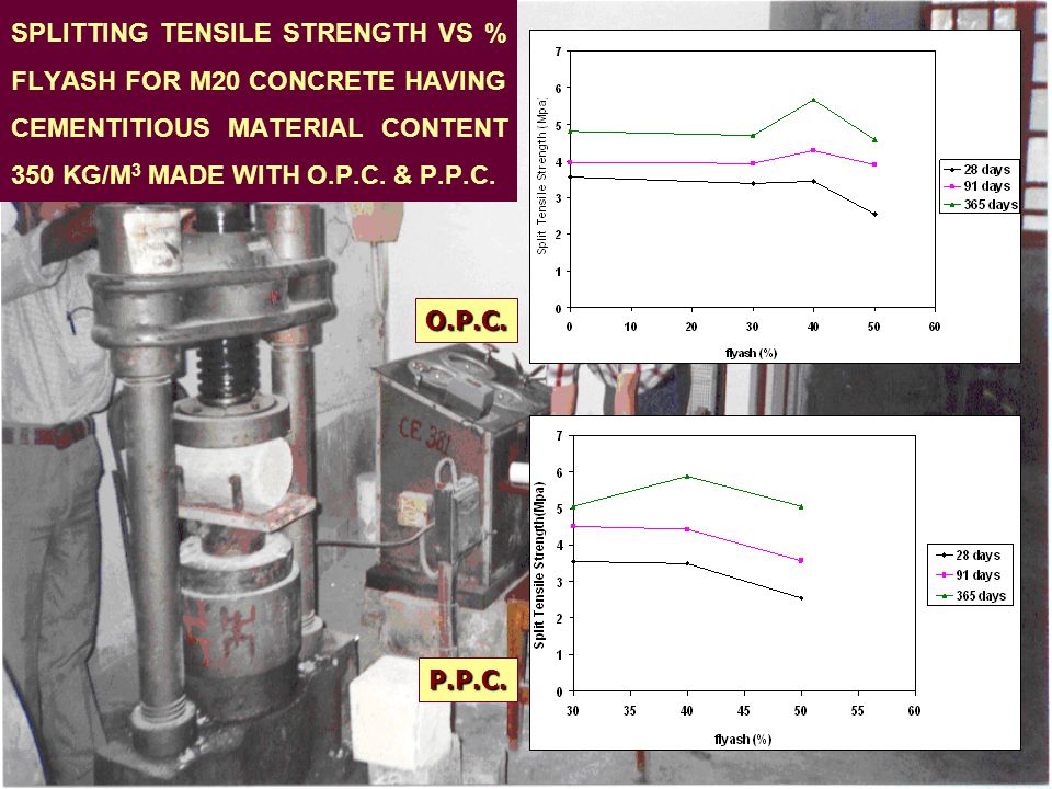SPLITTING TENSILE STRENGTH VS % FLYASH FOR M20 CONCRETE HAVING CEMENTITIOUS MATERIAL CONTENT 350 KG/M 3 MADE WITH O.P.C.