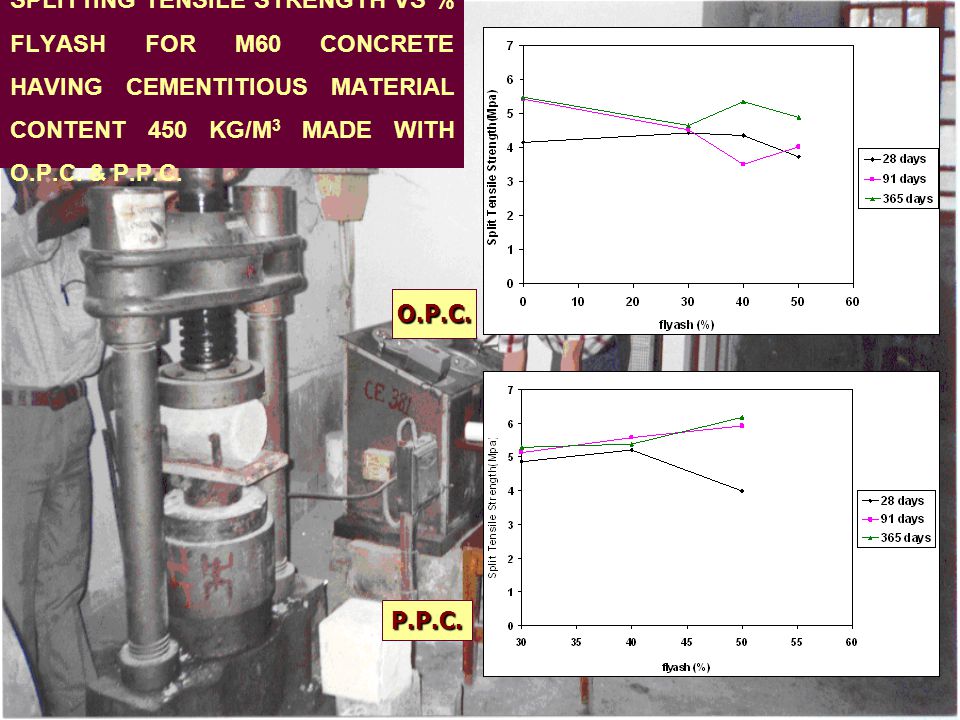 SPLITTING TENSILE STRENGTH VS % FLYASH FOR M60 CONCRETE HAVING CEMENTITIOUS MATERIAL CONTENT 450 KG/M 3 MADE WITH O.P.C.