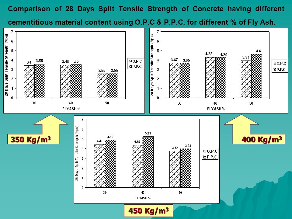 Comparison of 28 Days Split Tensile Strength of Concrete having different cementitious material content using O.P.C & P.P.C.