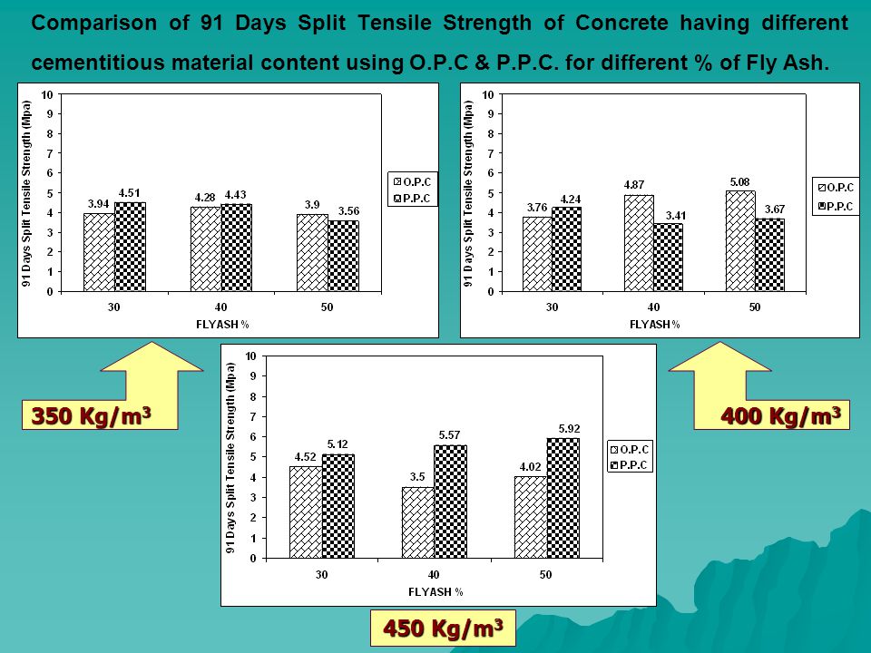 Comparison of 91 Days Split Tensile Strength of Concrete having different cementitious material content using O.P.C & P.P.C.