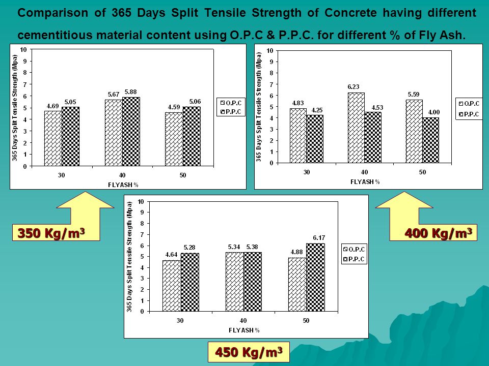 Comparison of 365 Days Split Tensile Strength of Concrete having different cementitious material content using O.P.C & P.P.C.