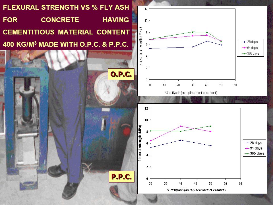 FLEXURAL STRENGTH VS % FLY ASH FOR CONCRETE HAVING CEMENTITIOUS MATERIAL CONTENT 400 KG/M 3 MADE WITH O.P.C.