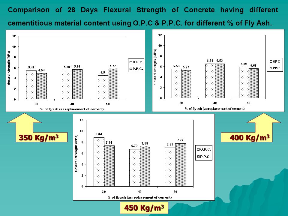 Comparison of 28 Days Flexural Strength of Concrete having different cementitious material content using O.P.C & P.P.C.