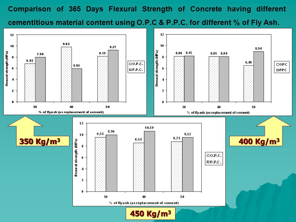 Comparison of 365 Days Flexural Strength of Concrete having different cementitious material content using O.P.C & P.P.C.