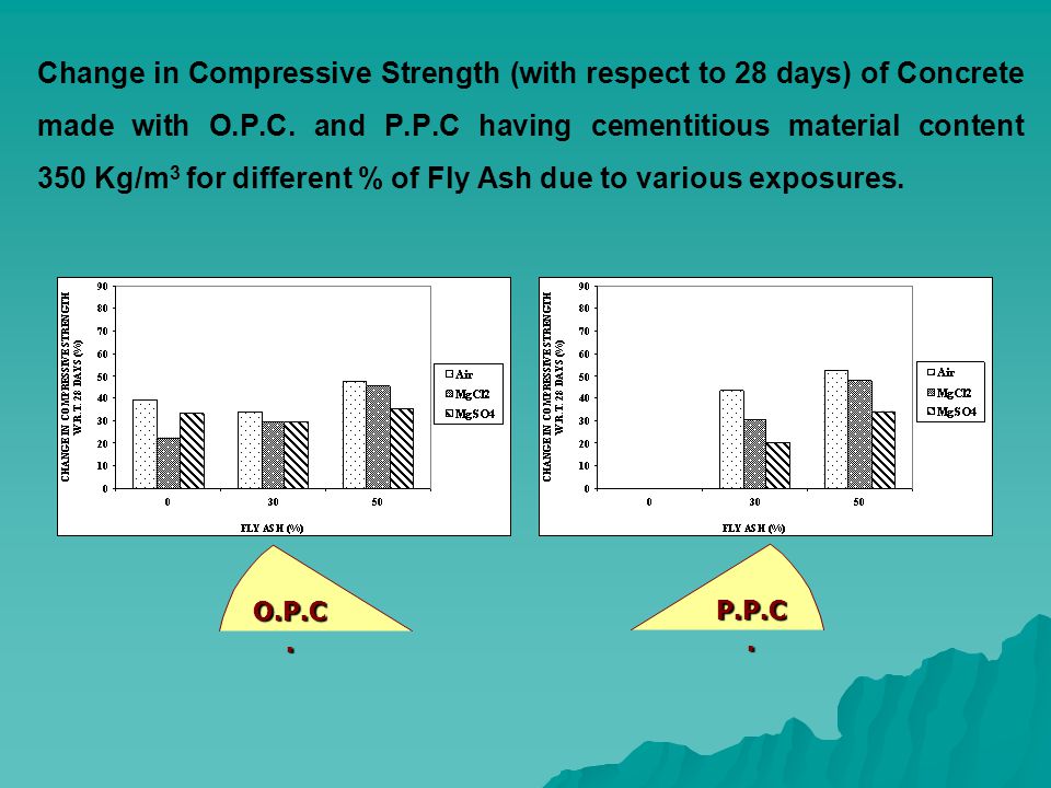 Change in Compressive Strength (with respect to 28 days) of Concrete made with O.P.C.
