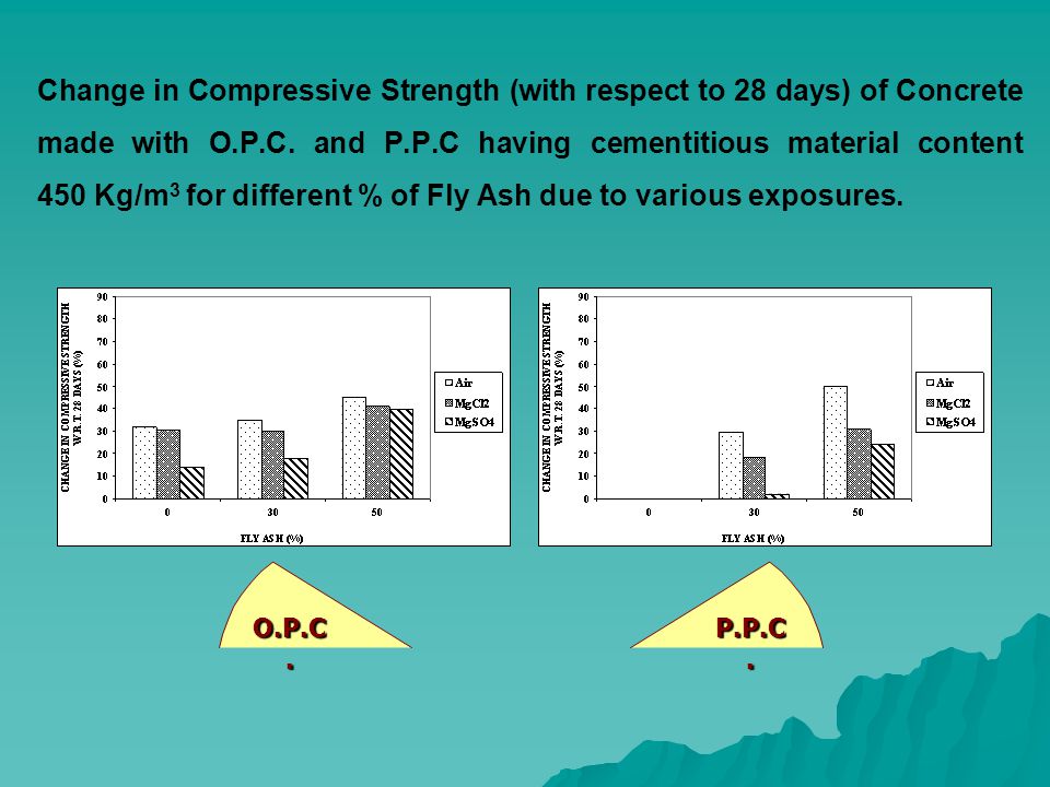 Change in Compressive Strength (with respect to 28 days) of Concrete made with O.P.C.