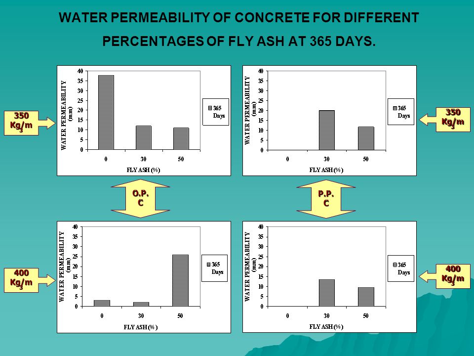 WATER PERMEABILITY OF CONCRETE FOR DIFFERENT PERCENTAGES OF FLY ASH AT 365 DAYS.