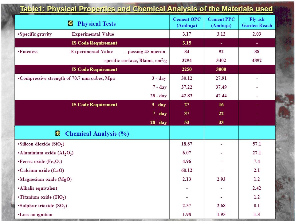 Table1: Physical Properties and Chemical Analysis of the Materials used Physical Tests Cement OPC (Ambuja) Cement PPC (Ambuja) Fly ash Garden Reach Specific gravity Experimental Value IS Code Requirement Fineness Experimental Value - passing 45 micron specific surface, Blaine, cm 2 /g IS Code Requirement Compressive strength of 70.7 mm cubes, Mpa 3 - day day day IS Code Requirement 3 - day day day5333- Chemical Analysis (%) Silicon dioxide (SiO 2 ) Aluminium oxide (AI 2 O 3 ) Ferric oxide (Fe 2 O 3 ) Calcium oxide (CaO) Magnesium oxide (MgO) Alkalis equivalent Titanium oxide (TiO 2 )--1.2 Sulphur trioxide (SO 3 ) Loss on ignition