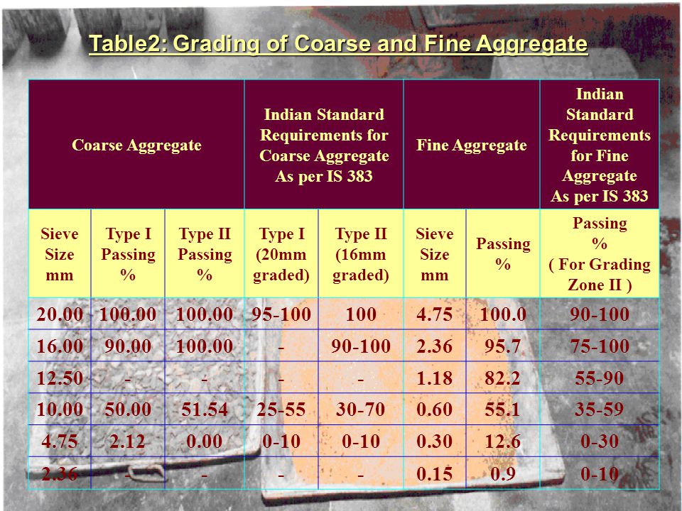 Table2: Grading of Coarse and Fine Aggregate Coarse Aggregate Indian Standard Requirements for Coarse Aggregate As per IS 383 Fine Aggregate Indian Standard Requirements for Fine Aggregate As per IS 383 Sieve Size mm Type I Passing % Type II Passing % Type I (20mm graded) Type II (16mm graded) Sieve Size mm Passing % Passing % ( For Grading Zone II )