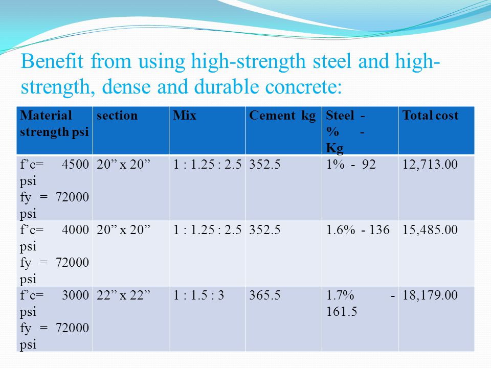 Benefit from using high-strength steel and high- strength, dense and durable concrete: Material strength psi sectionMixCement kgSteel - % - Kg Total cost f’c= 4500 psi fy = psi 20 x 20 1 : 1.25 : % , f’c= 4000 psi fy = psi 20 x 20 1 : 1.25 : % , f’c= 3000 psi fy = psi 22 x 22 1 : 1.5 : % ,179.00