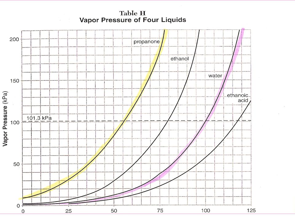 Acetic Acid Vapor Pressure Chart