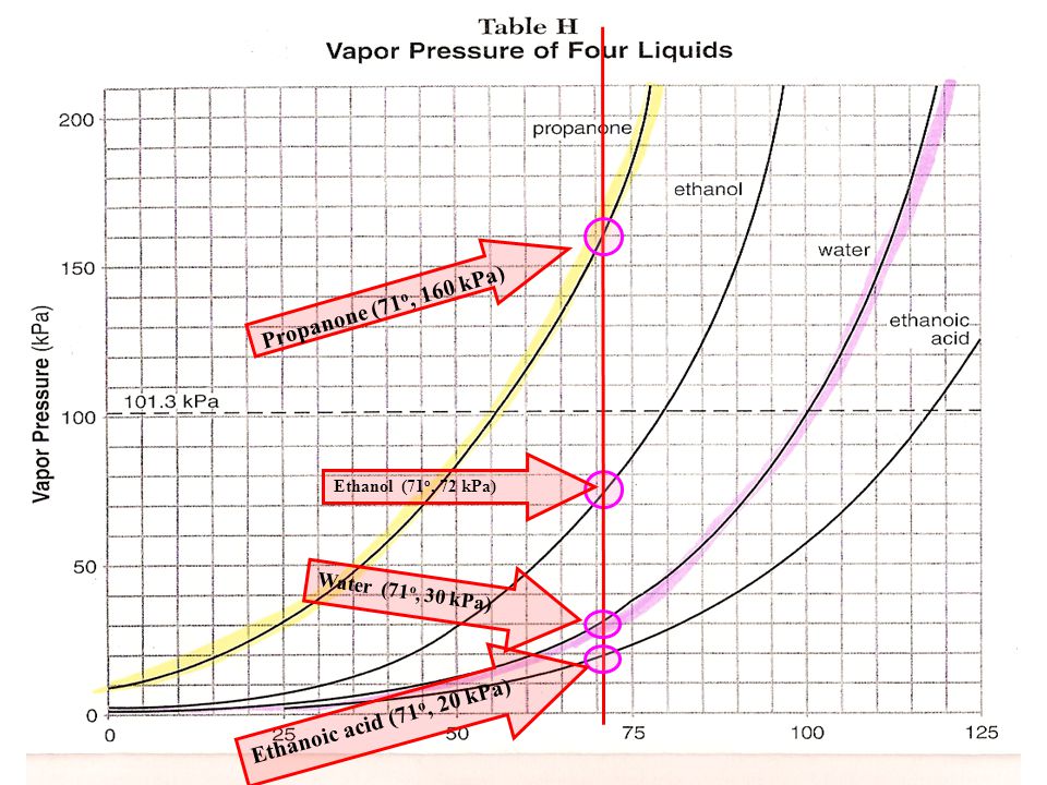 Acetic Acid Vapor Pressure Chart