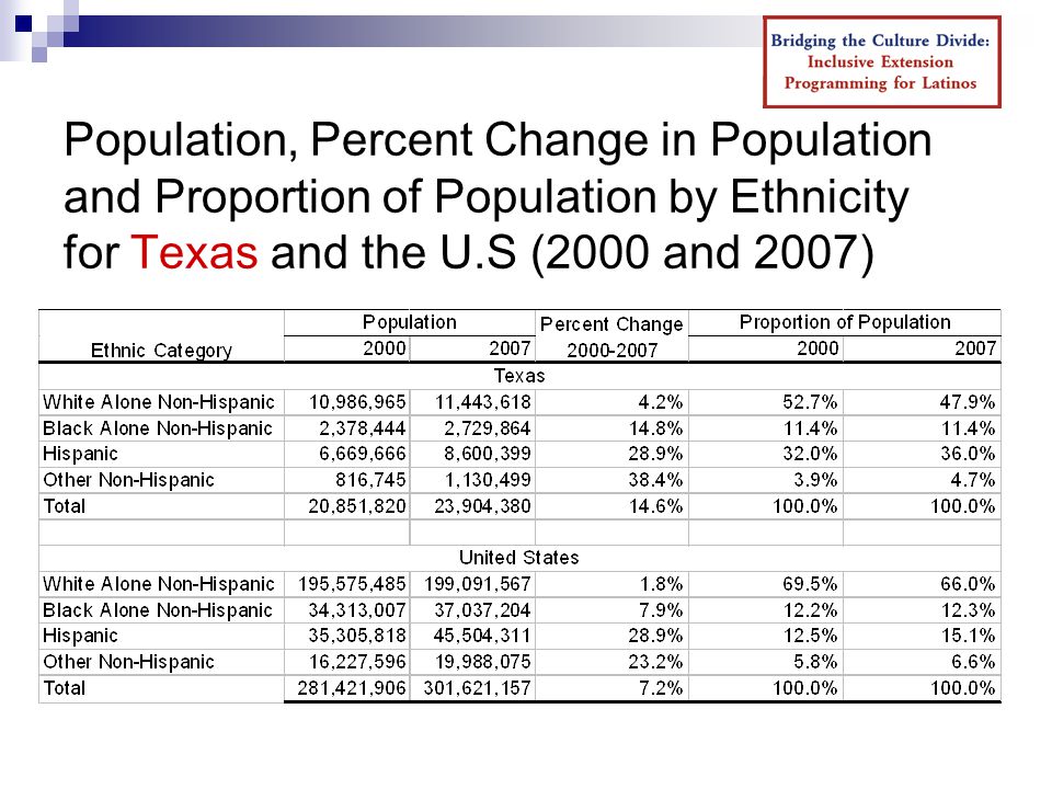 Population, Percent Change in Population and Proportion of Population by Ethnicity for Texas and the U.S (2000 and 2007)