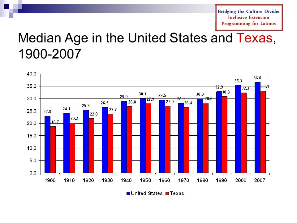 Median Age in the United States and Texas,