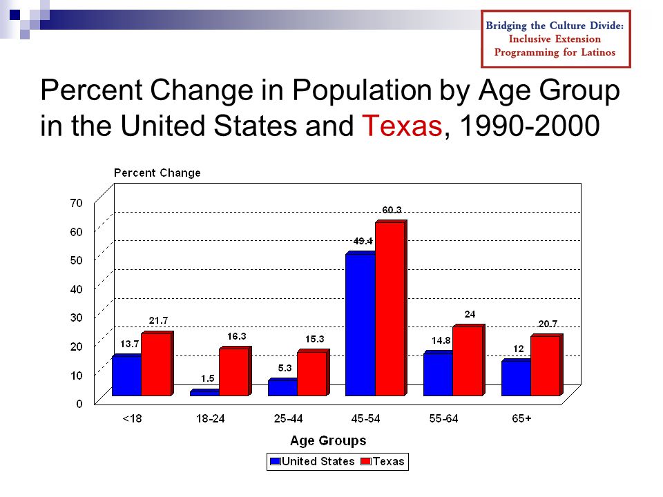 Percent Change in Population by Age Group in the United States and Texas,