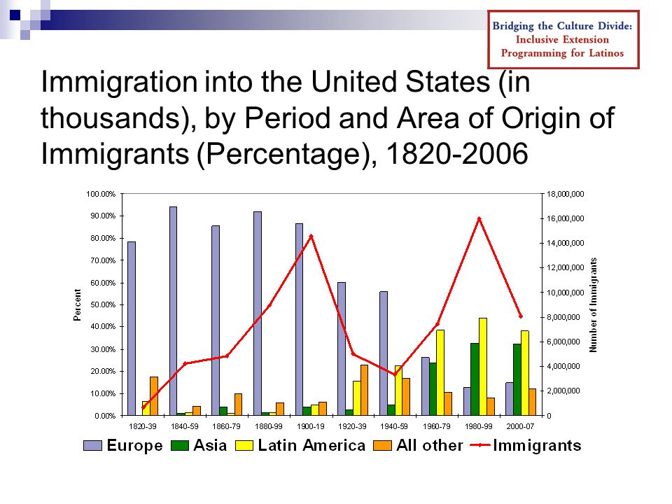 Immigration into the United States (in thousands), by Period and Area of Origin of Immigrants (Percentage),