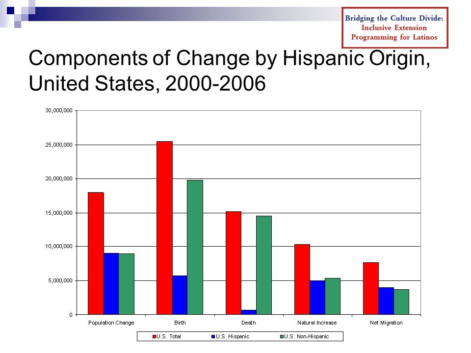 Components of Change by Hispanic Origin, United States,