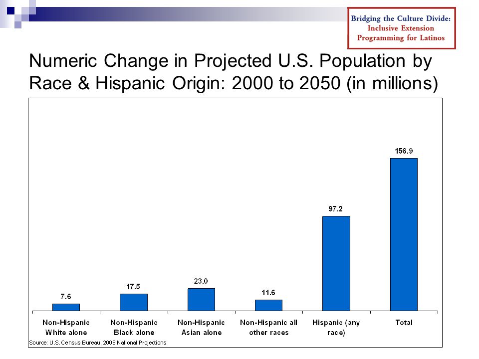 Numeric Change in Projected U.S. Population by Race & Hispanic Origin: 2000 to 2050 (in millions)
