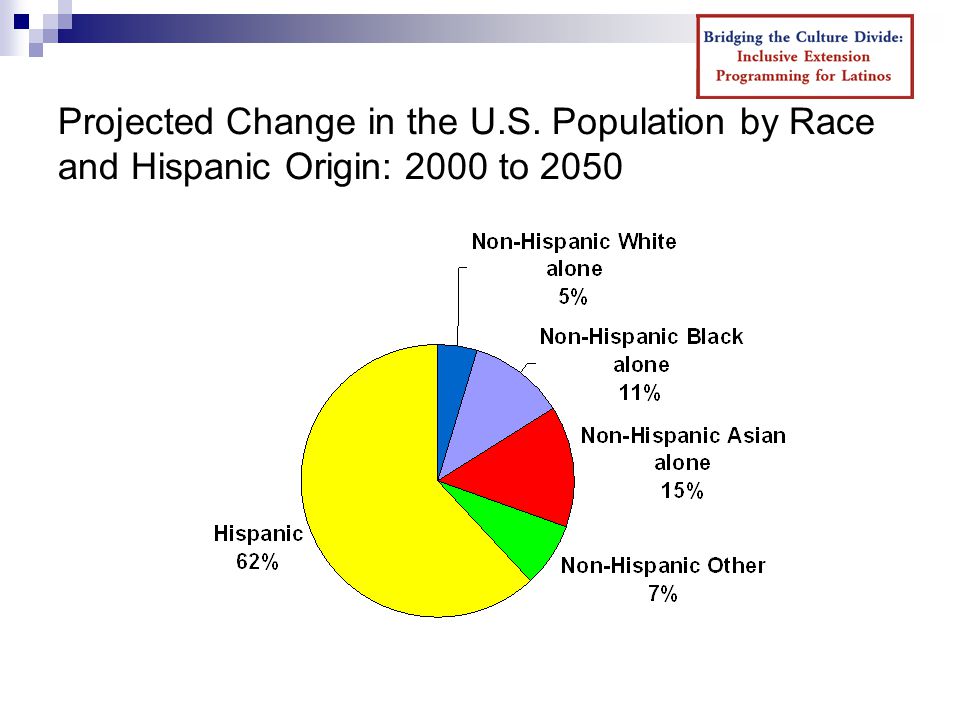 Projected Change in the U.S. Population by Race and Hispanic Origin: 2000 to 2050