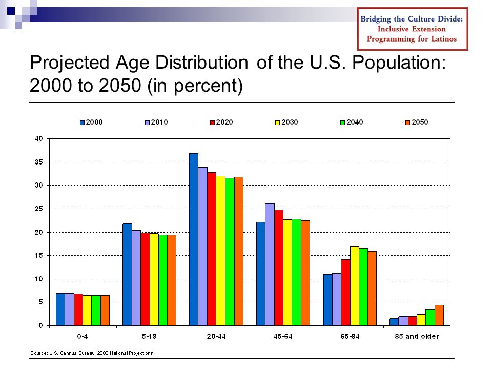 Projected Age Distribution of the U.S. Population: 2000 to 2050 (in percent)