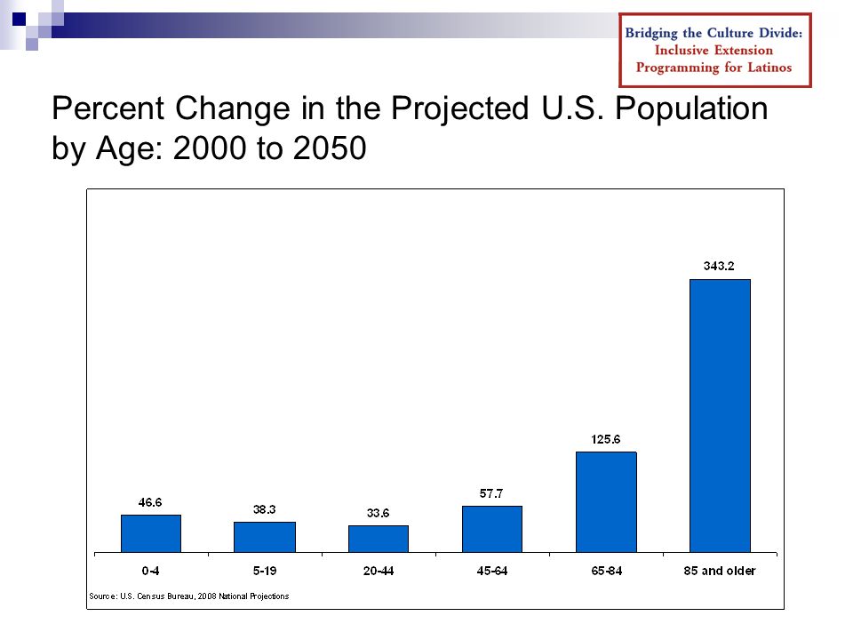 Percent Change in the Projected U.S. Population by Age: 2000 to 2050