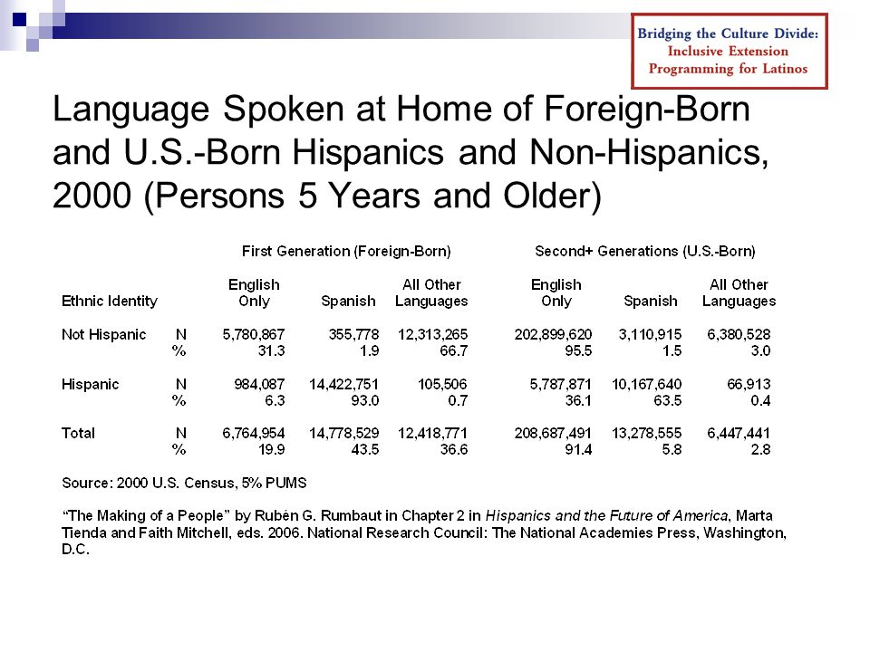 Language Spoken at Home of Foreign-Born and U.S.-Born Hispanics and Non-Hispanics, 2000 (Persons 5 Years and Older)