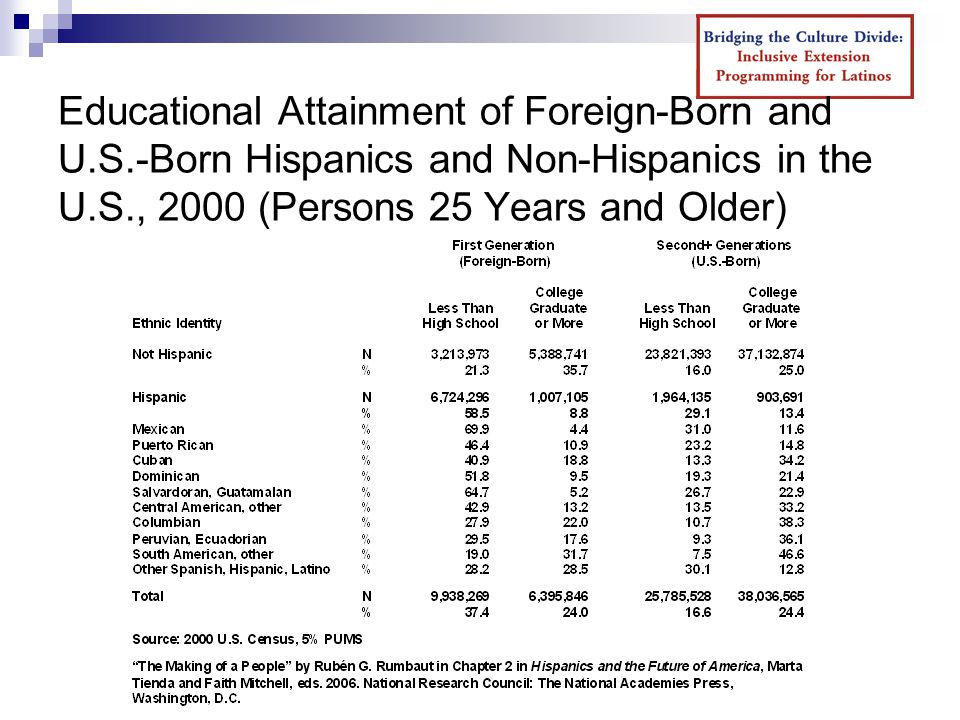 Educational Attainment of Foreign-Born and U.S.-Born Hispanics and Non-Hispanics in the U.S., 2000 (Persons 25 Years and Older)