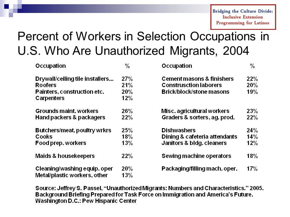 Percent of Workers in Selection Occupations in U.S. Who Are Unauthorized Migrants, 2004