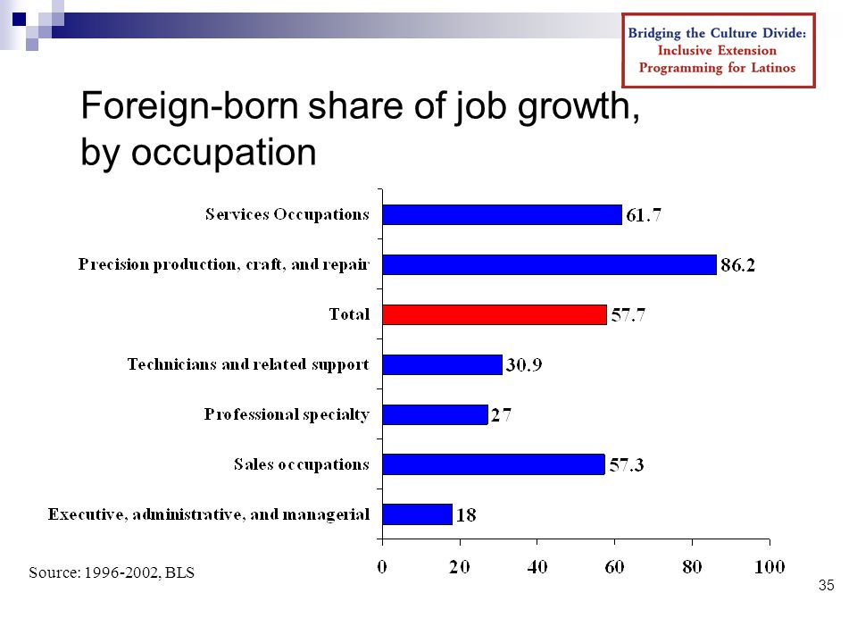 35 Foreign-born share of job growth, by occupation Source: , BLS